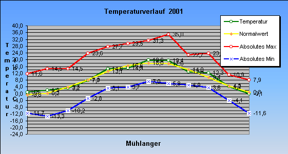 ChartObject Temperaturverlauf von Mühlanger